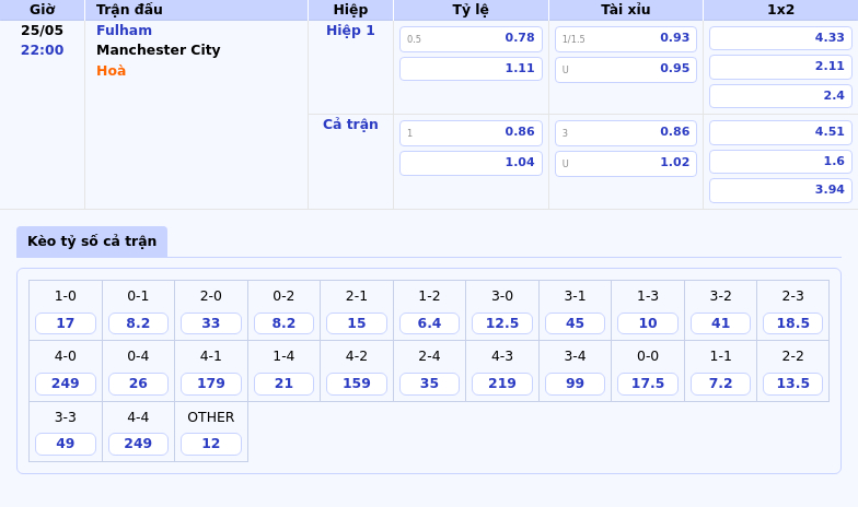 Thông tin bảng tỷ lệ kèo bóng đá Fulham vs Manchester City 22h00 ngày 25/05