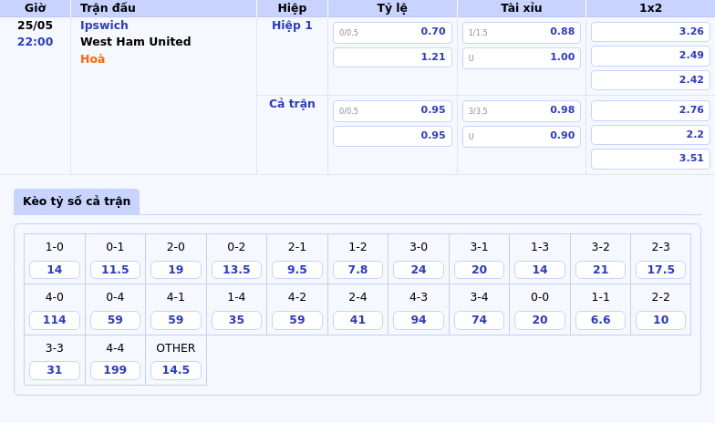 Thông tin bảng tỷ lệ kèo bóng đá Ipswich vs West Ham United 22h00 ngày 25/05
