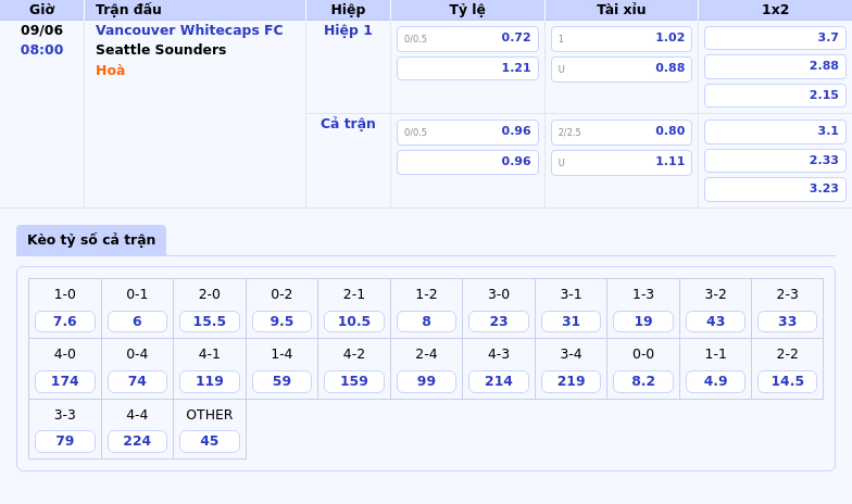 Thông tin bảng tỷ lệ kèo bóng đá Vancouver Whitecaps FC vs Seattle Sounders 08h00 ngày 09/06