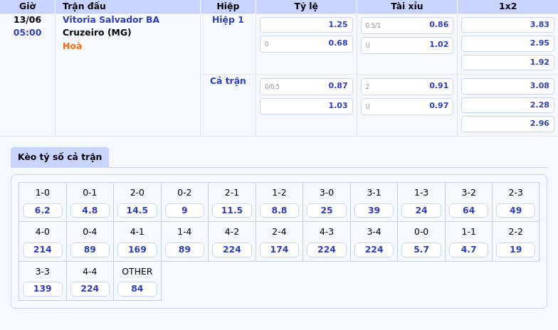Thông tin bảng tỷ lệ kèo bóng đá Vitoria Salvador BA vs Cruzeiro 05h00 ngày 13/06